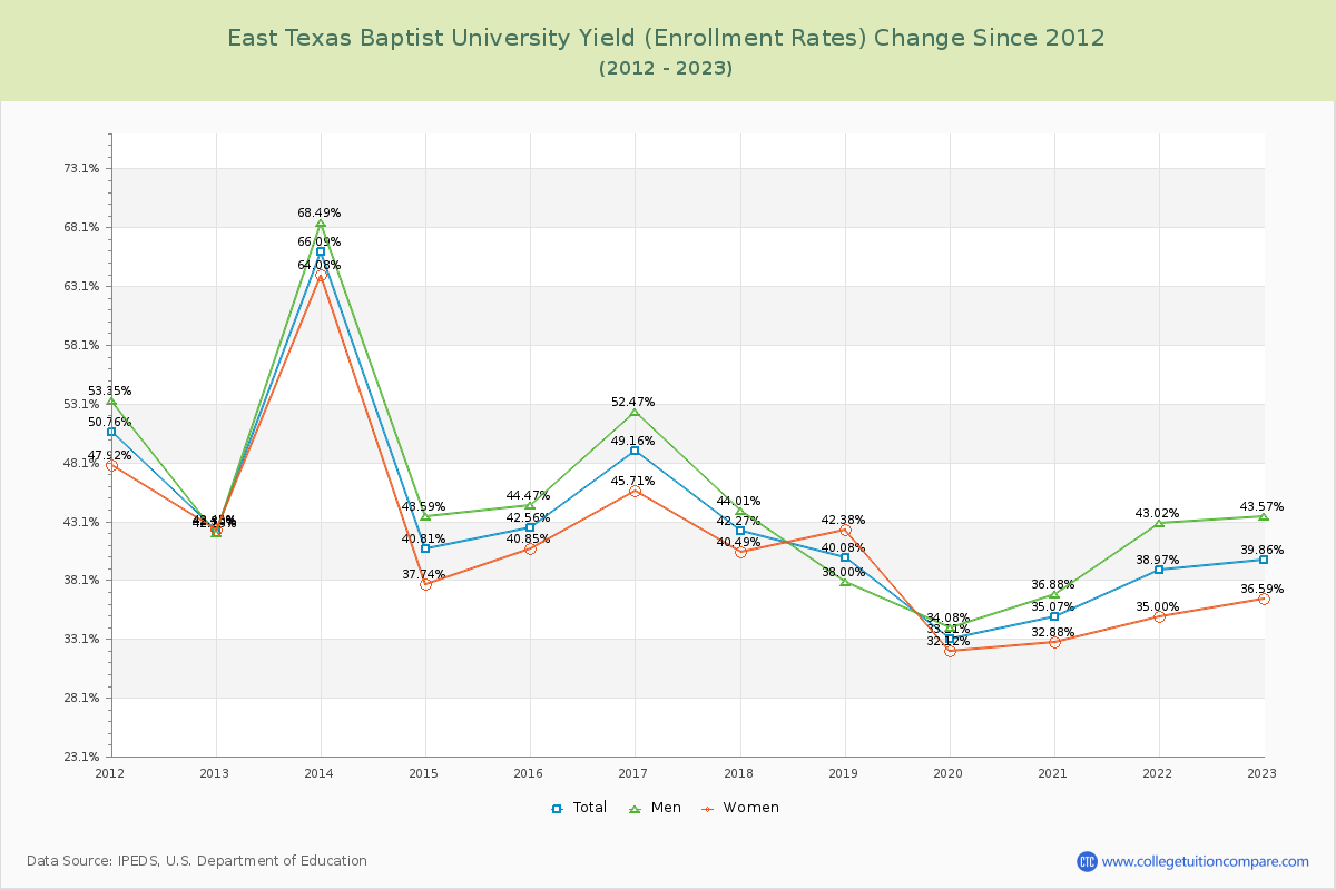 East Texas Baptist University Yield (Enrollment Rate) Changes Chart
