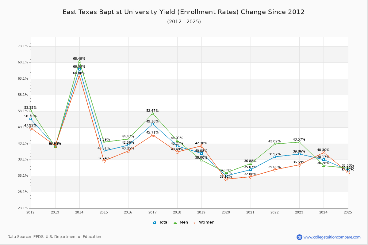 East Texas Baptist University enrollment rate trends chart showing historical yield changes from 2015 to 2025
