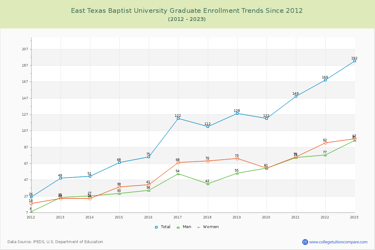 East Texas Baptist University Graduate Enrollment Trends Chart