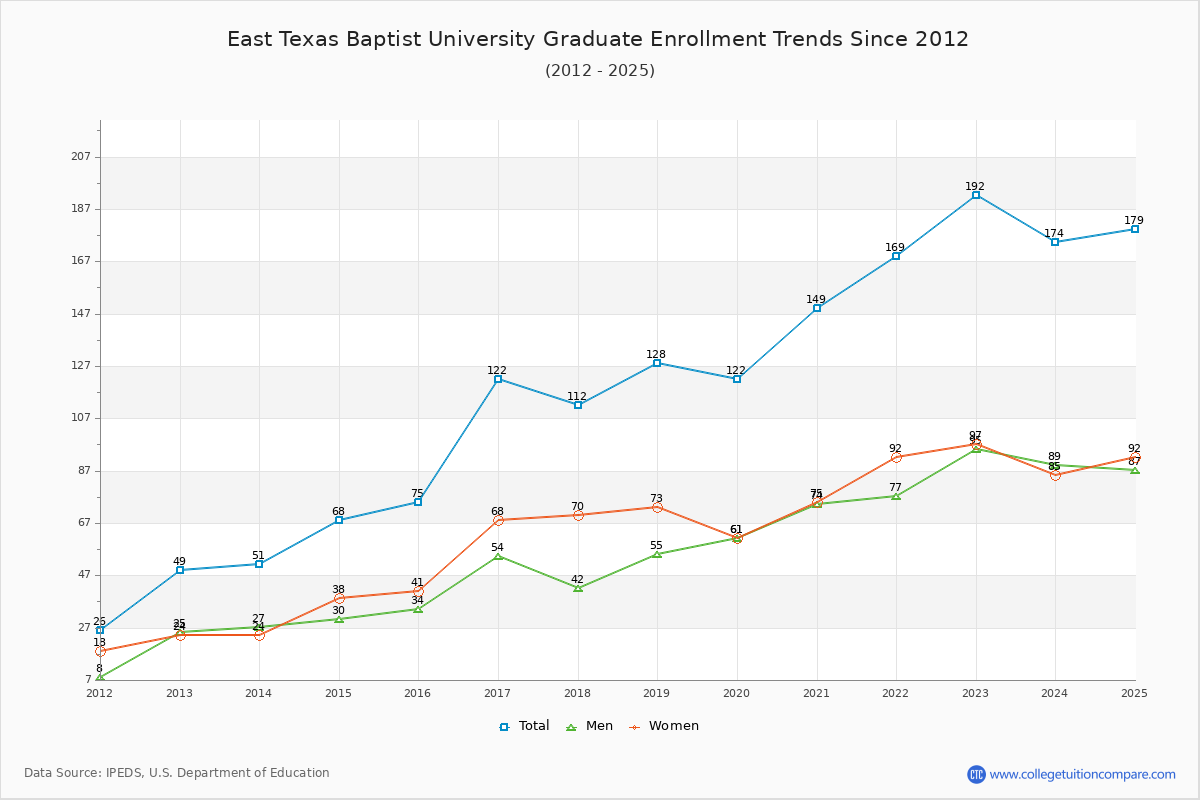 East Texas Baptist University Graduate Enrollment Trends Chart