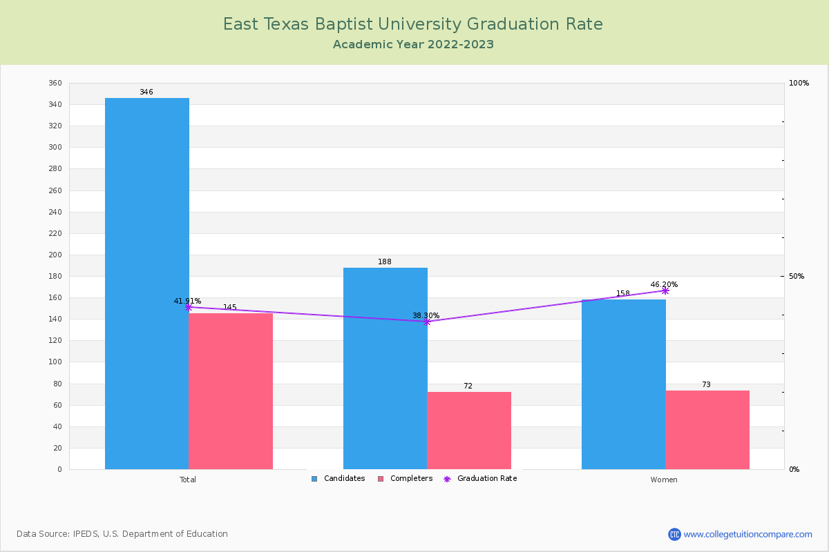 East Texas Baptist University graduate rate