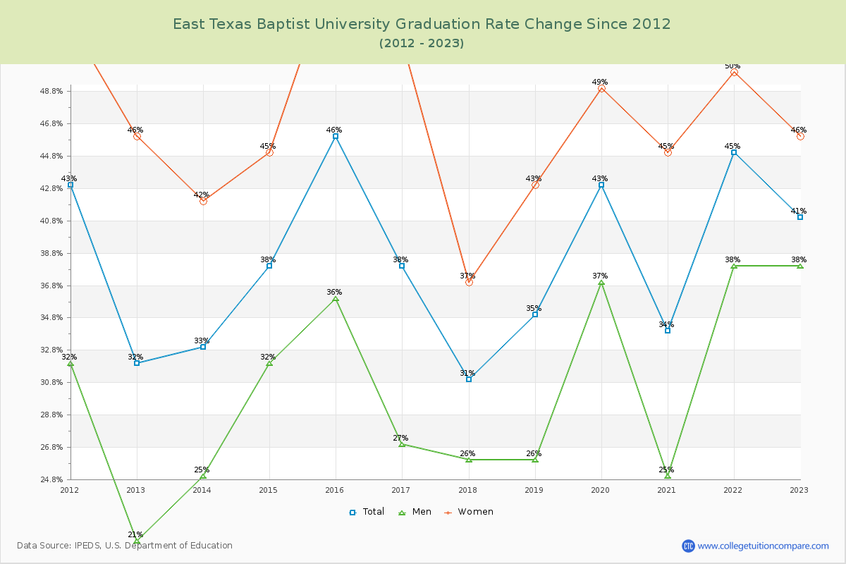 East Texas Baptist University Graduation Rate Changes Chart