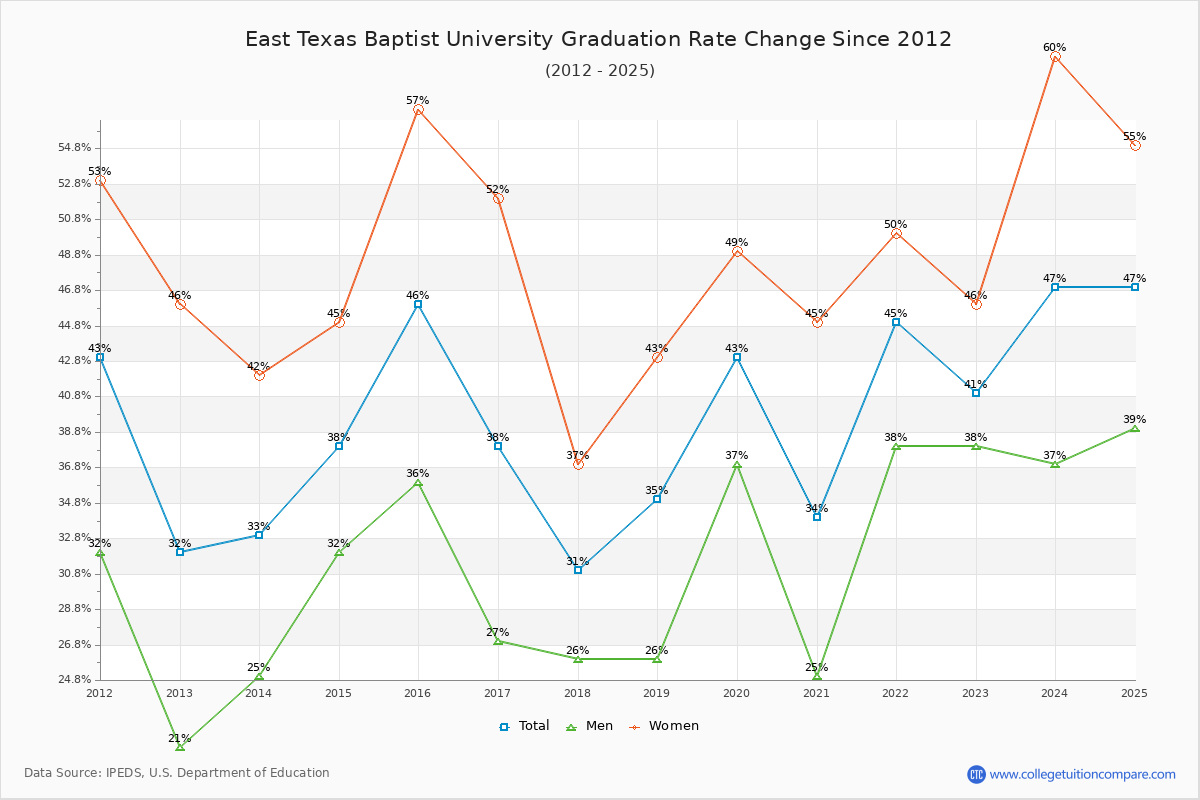 East Texas Baptist University Graduation Rate Changes Chart