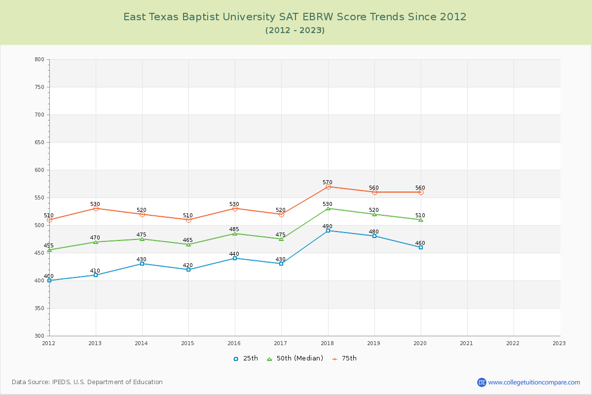 East Texas Baptist University SAT EBRW (Evidence-Based Reading and Writing) Trends Chart