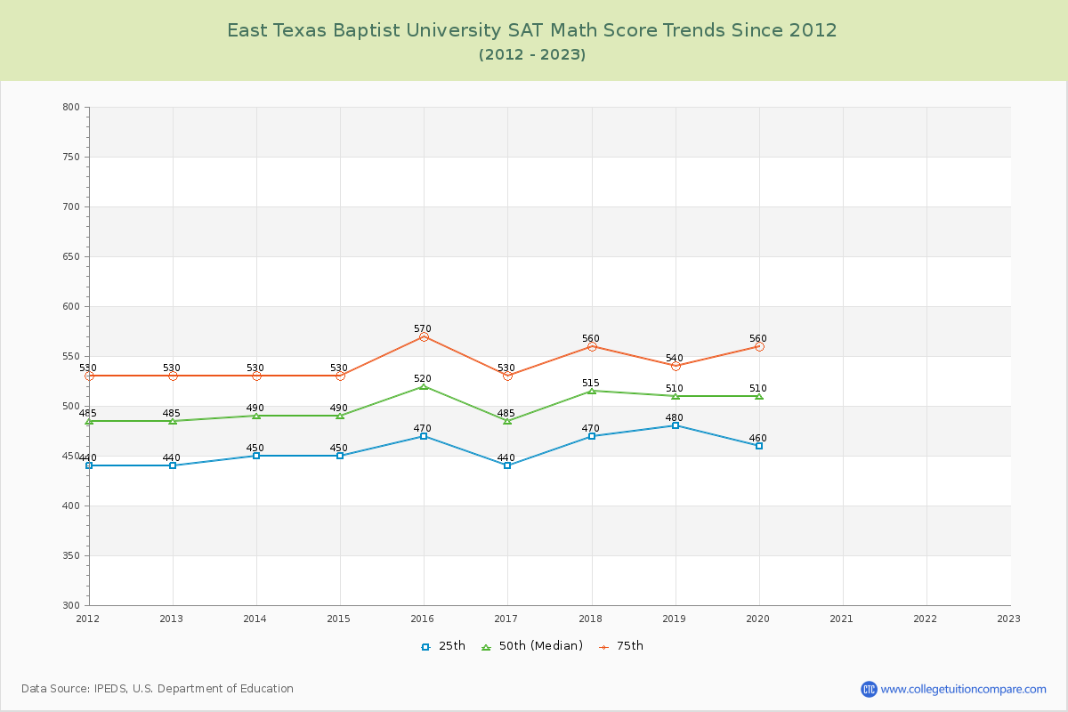 East Texas Baptist University SAT Math Score Trends Chart
