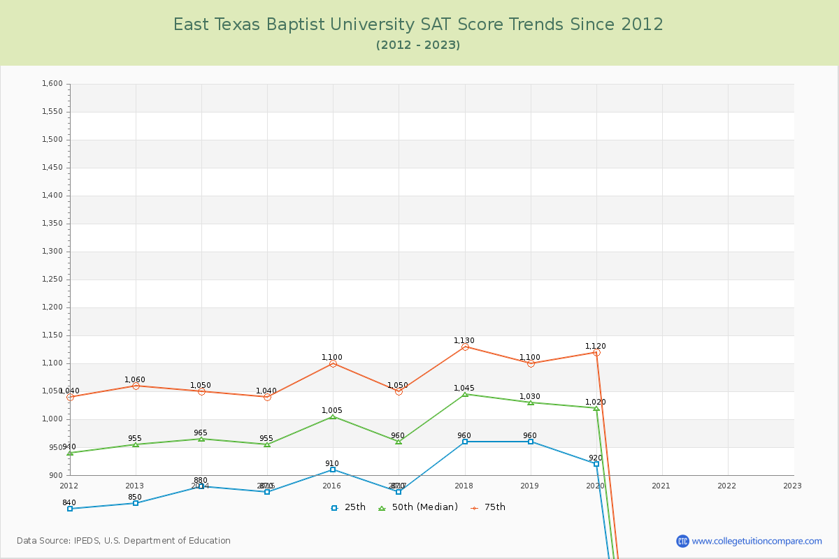East Texas Baptist University SAT Score Trends Chart