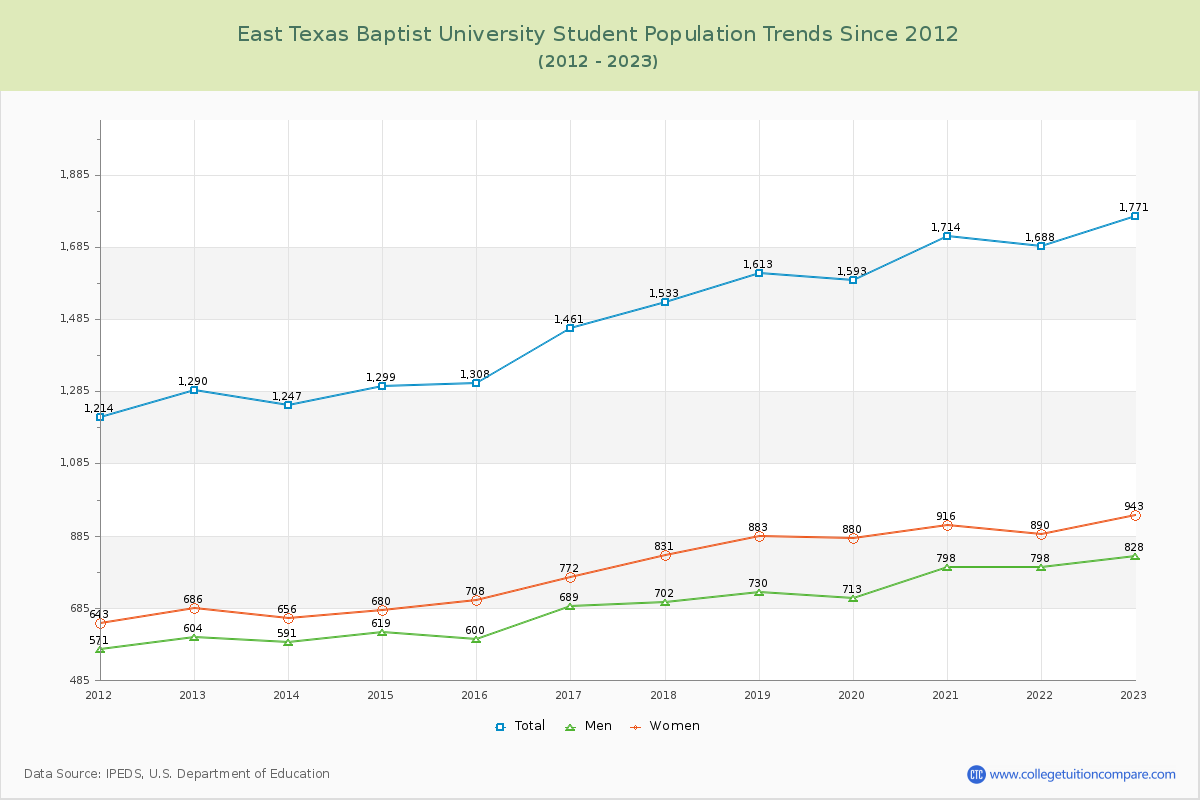 East Texas Baptist University Enrollment Trends Chart