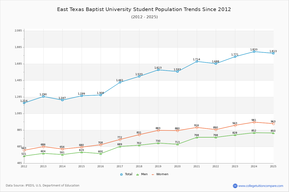 East Texas Baptist University Enrollment Trends Chart