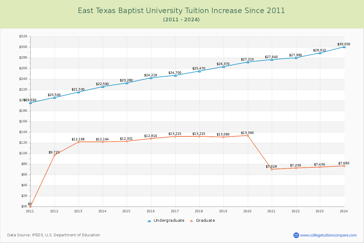 East Texas Baptist University Tuition & Fees Changes Chart