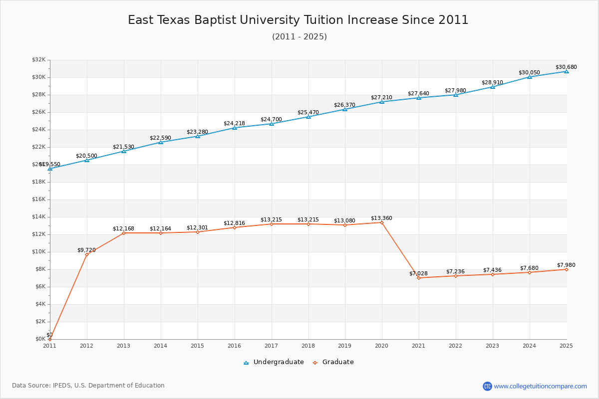 East Texas Baptist University Tuition & Fees Changes Chart
