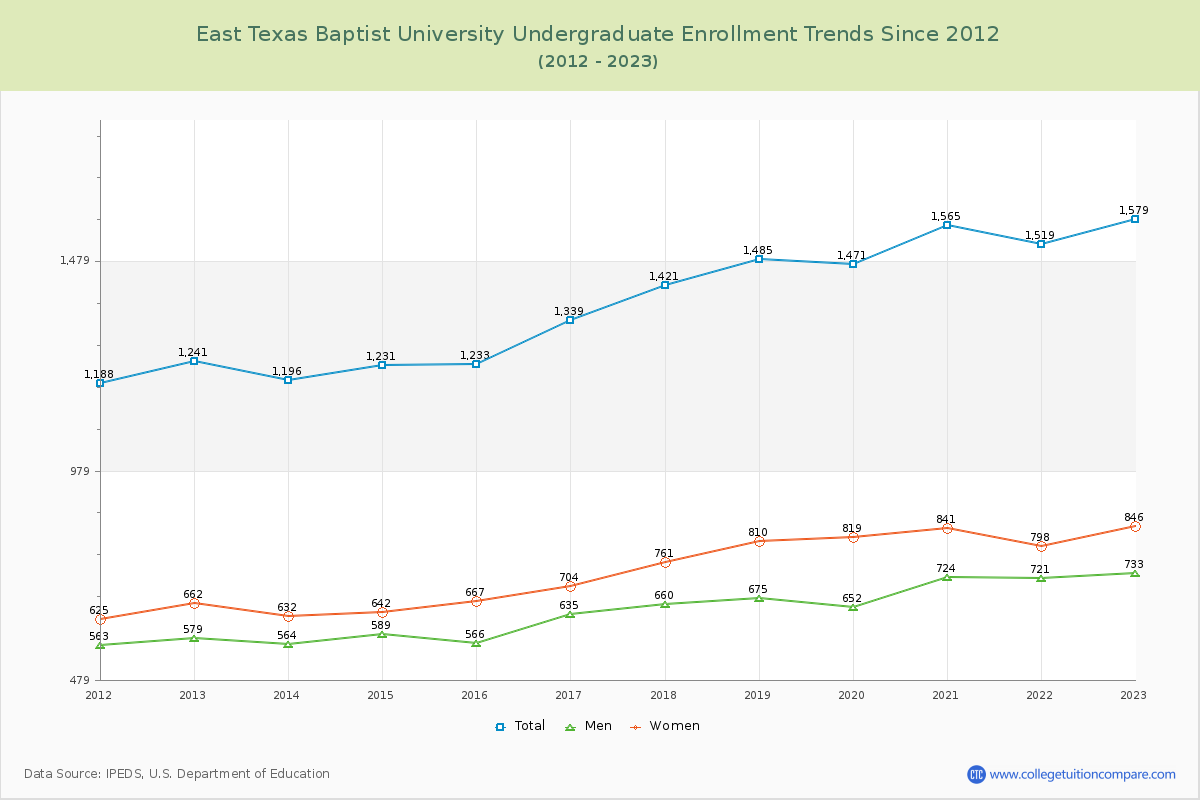 East Texas Baptist University Undergraduate Enrollment Trends Chart