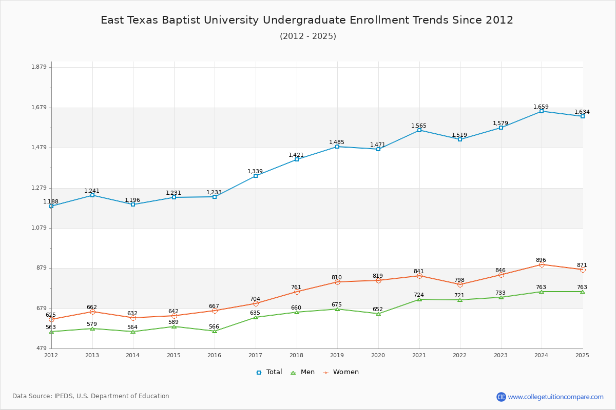 East Texas Baptist University Undergraduate Enrollment Trends Chart