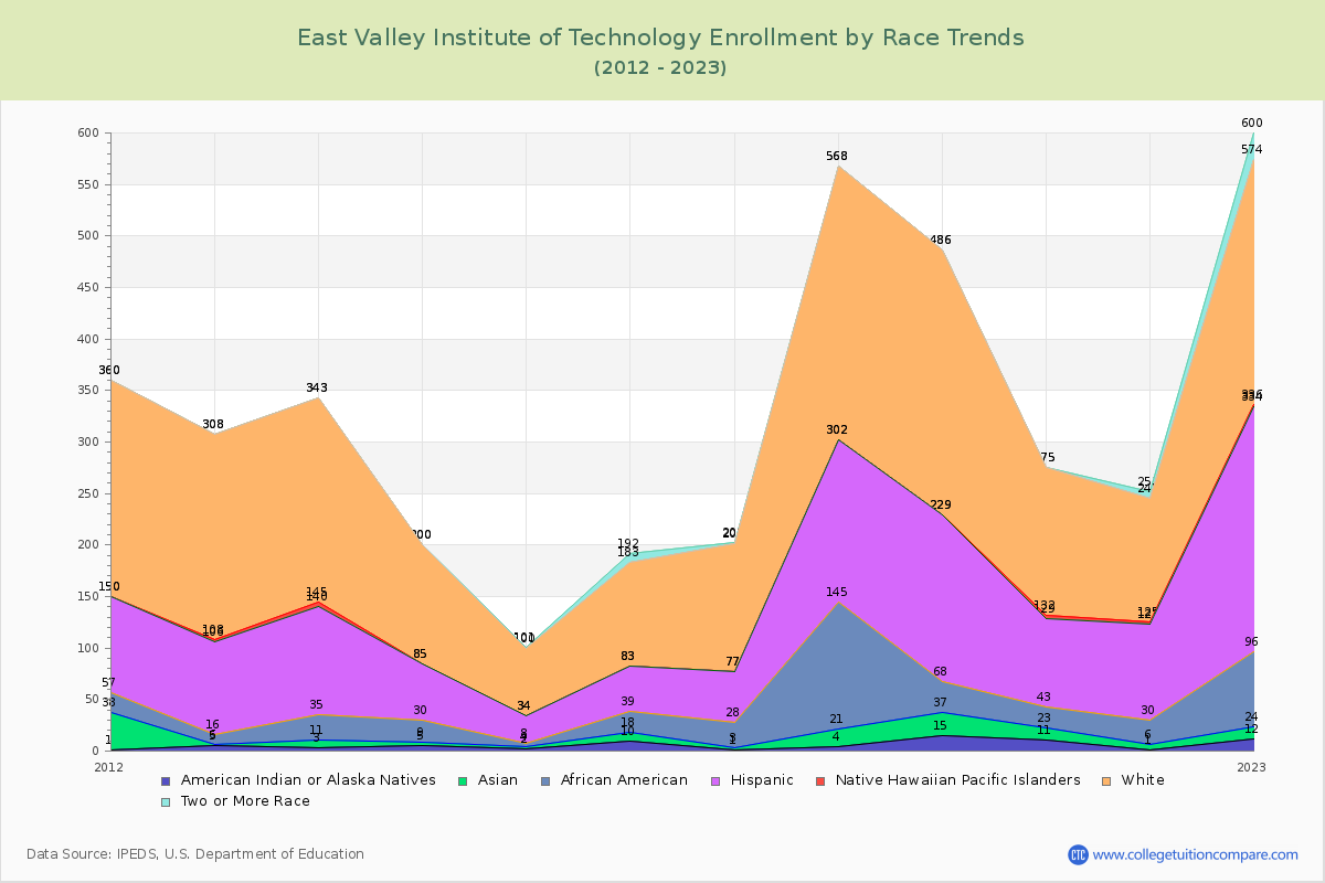 East Valley Institute of Technology Enrollment by Race Trends Chart