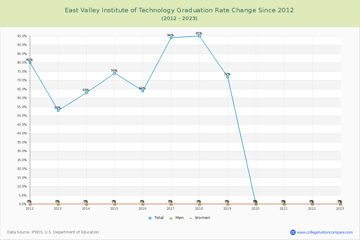 East Valley Institute of Technology Graduation Rate Changes Chart