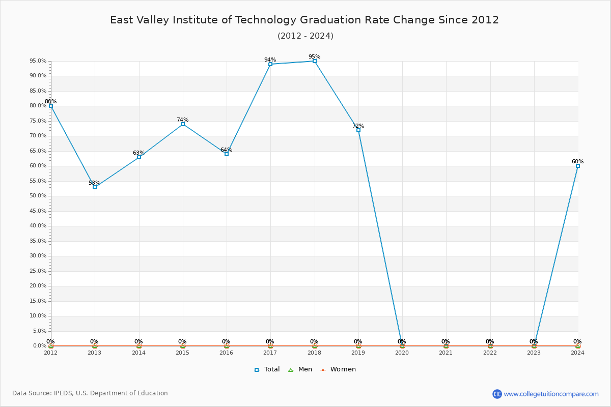 East Valley Institute of Technology Graduation Rate Changes Chart