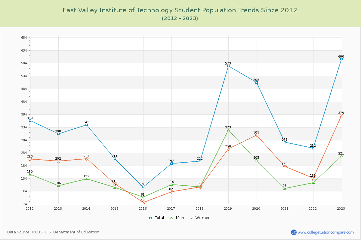East Valley Institute of Technology Enrollment Trends Chart