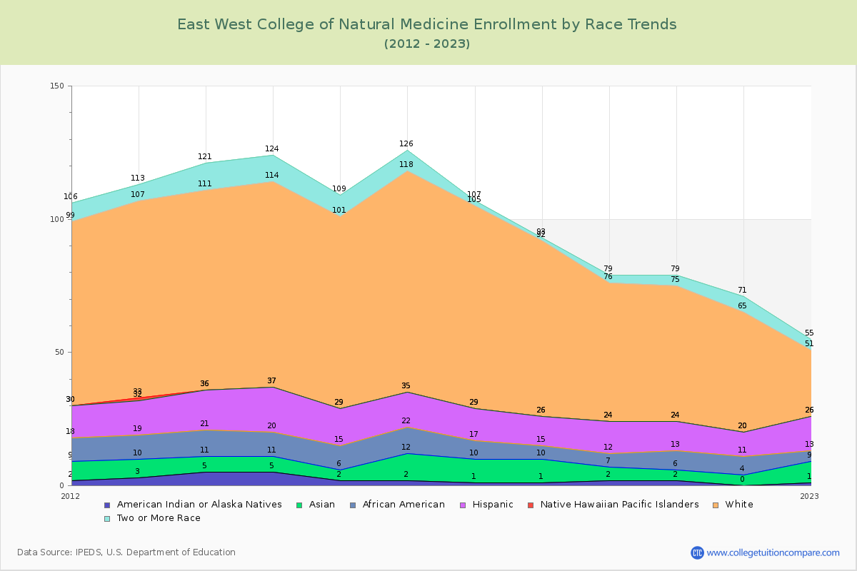 East West College of Natural Medicine Enrollment by Race Trends Chart