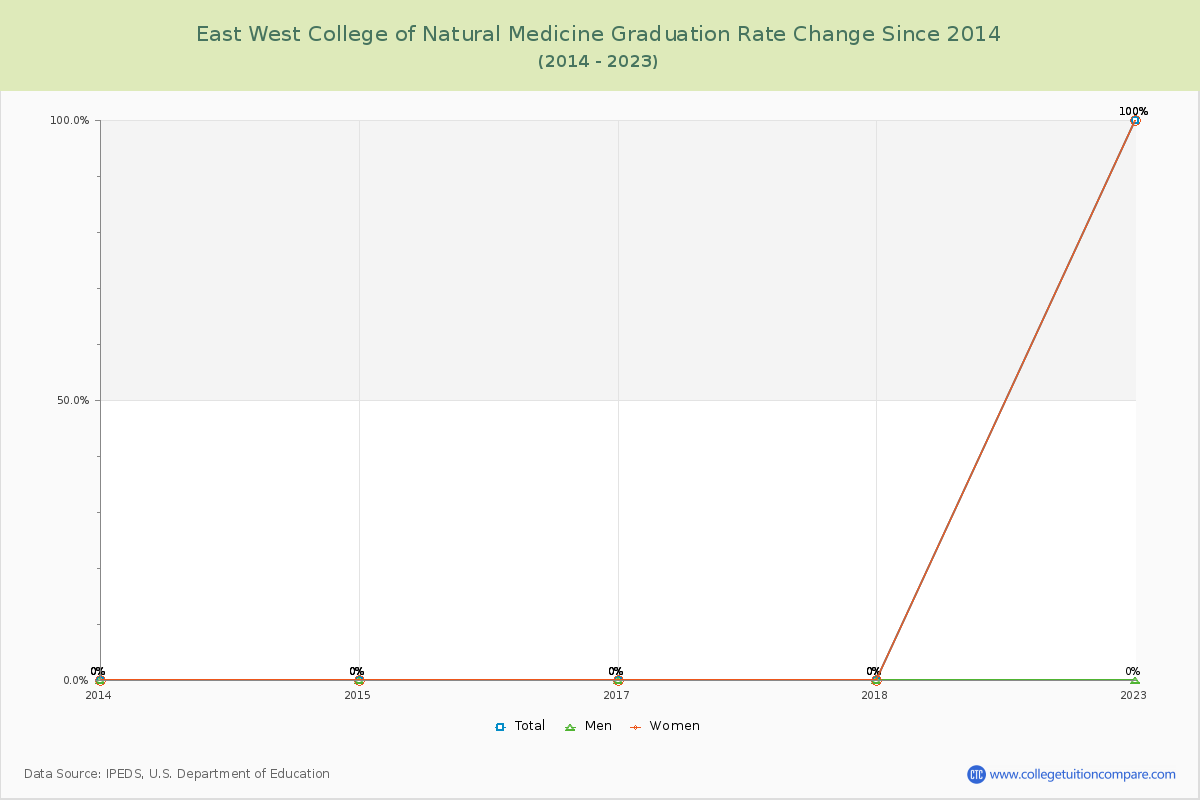 East West College of Natural Medicine Graduation Rate Changes Chart