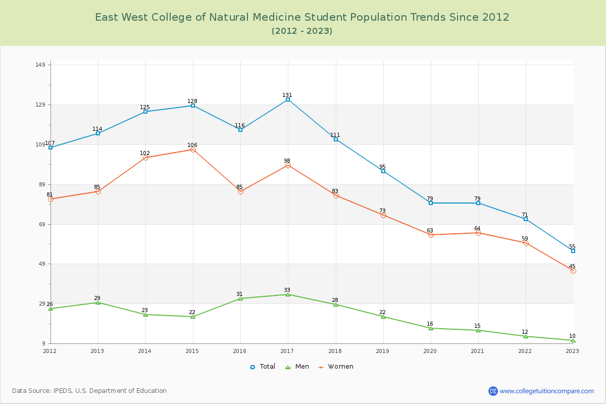 East West College of Natural Medicine Enrollment Trends Chart