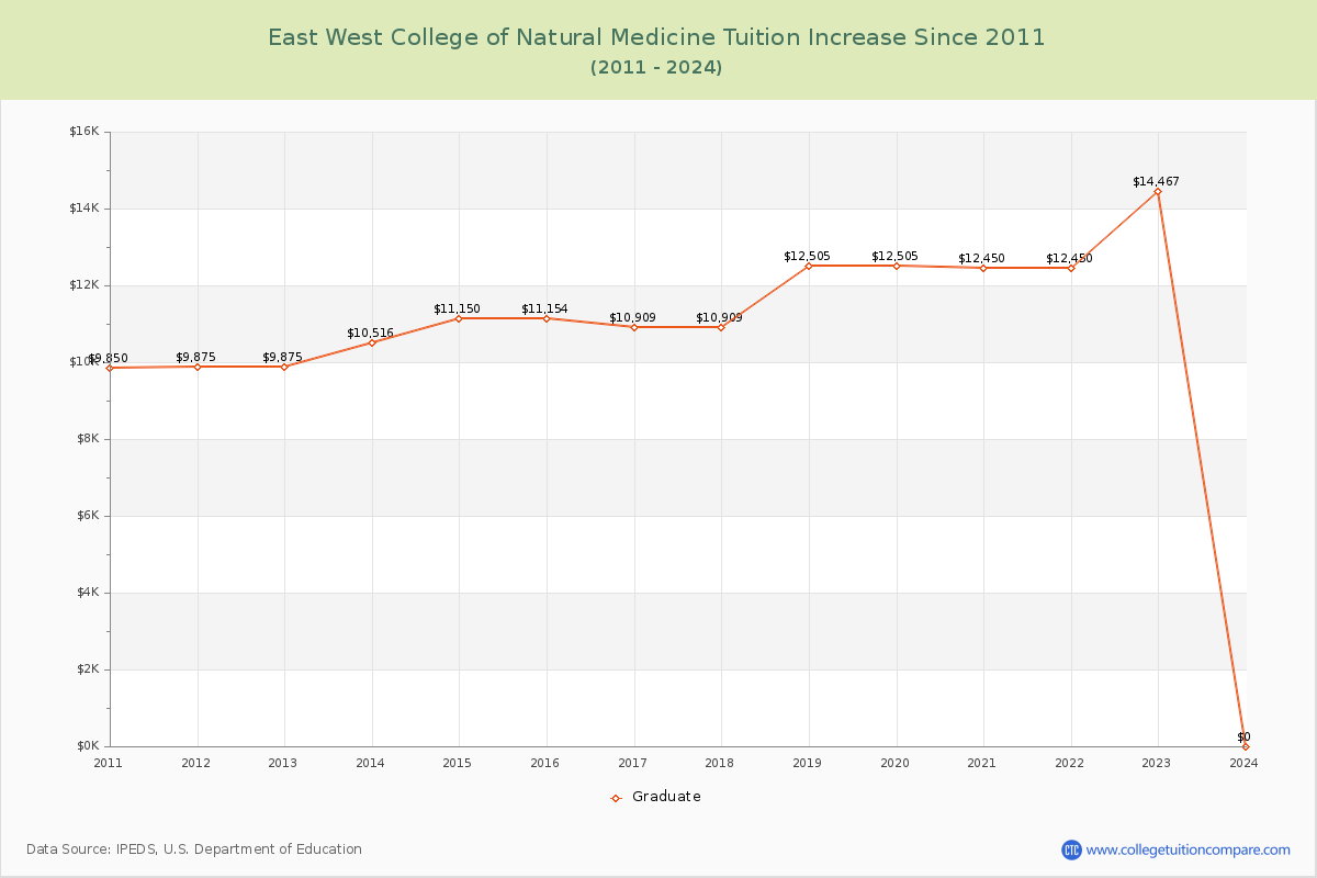 East West College of Natural Medicine Tuition & Fees Changes Chart