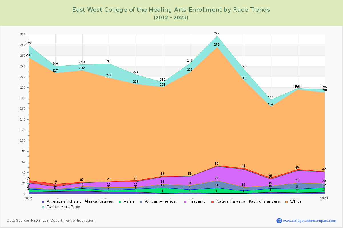 East West College of the Healing Arts Enrollment by Race Trends Chart