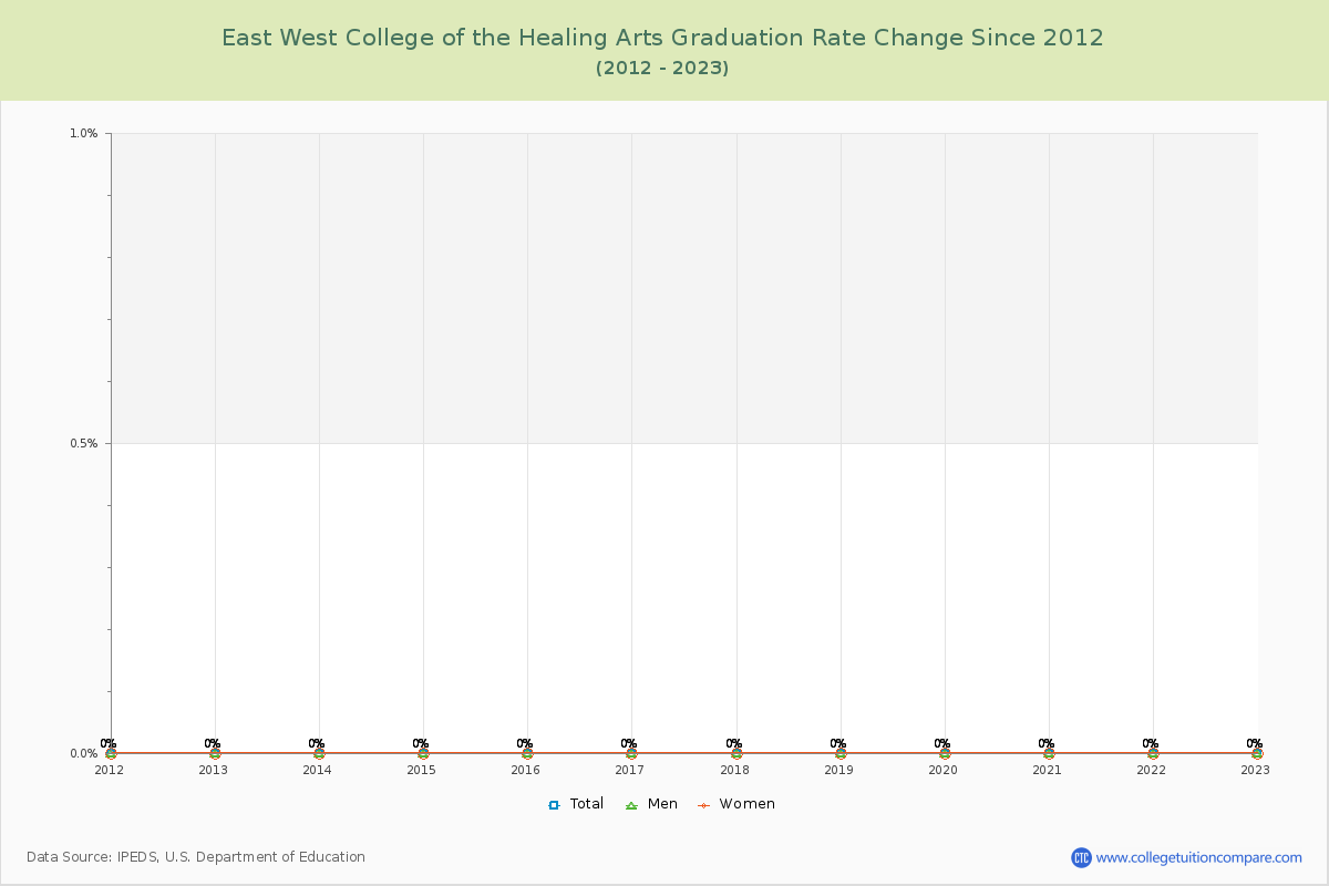 East West College of the Healing Arts Graduation Rate Changes Chart