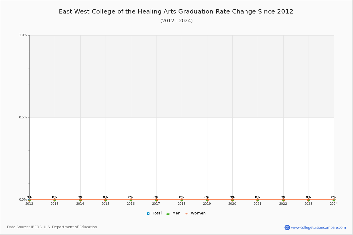 East West College of the Healing Arts Graduation Rate Changes Chart