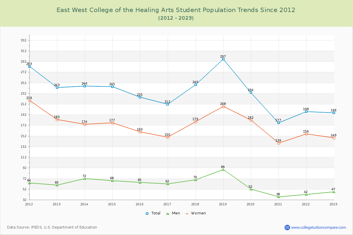 East West College of the Healing Arts Enrollment Trends Chart