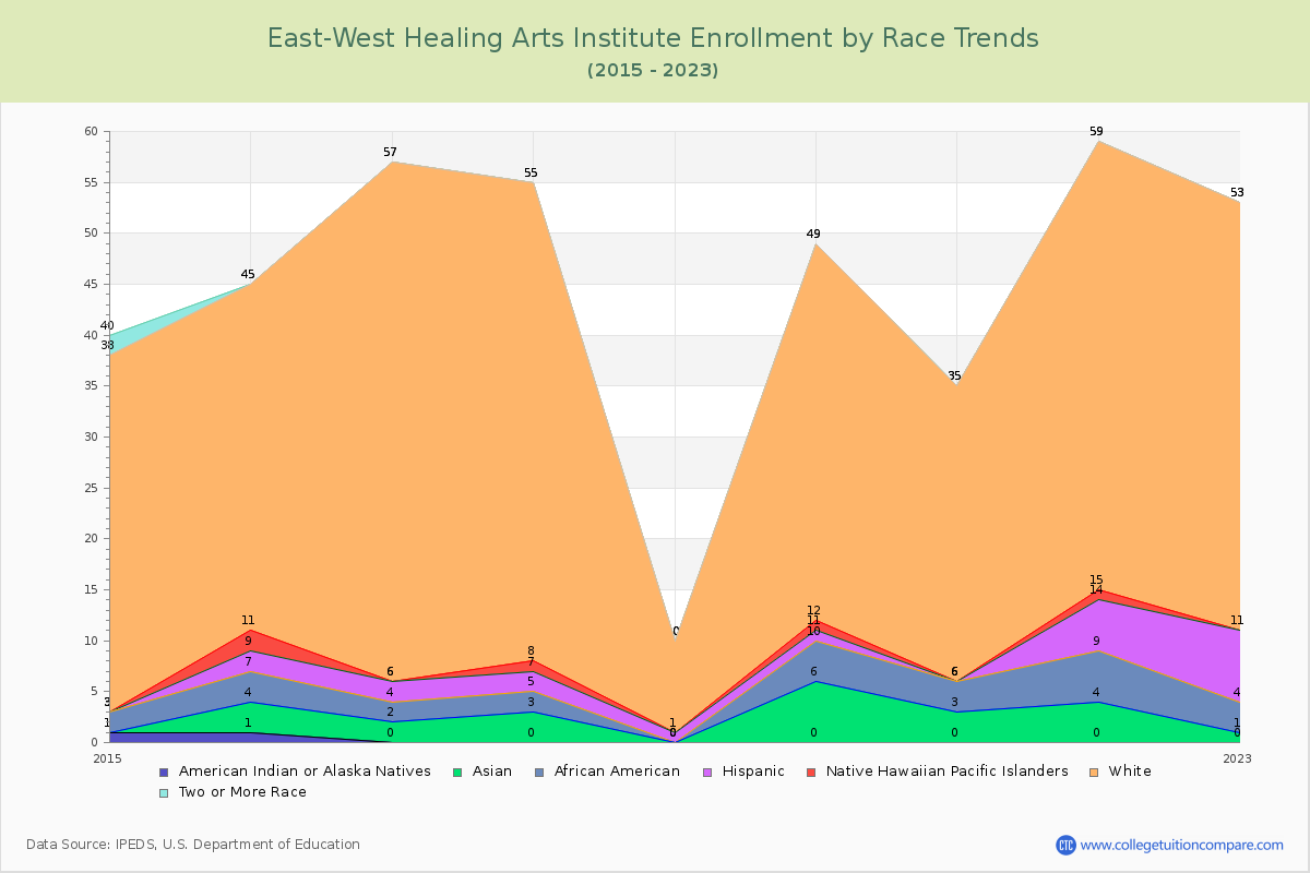 East-West Healing Arts Institute Enrollment by Race Trends Chart