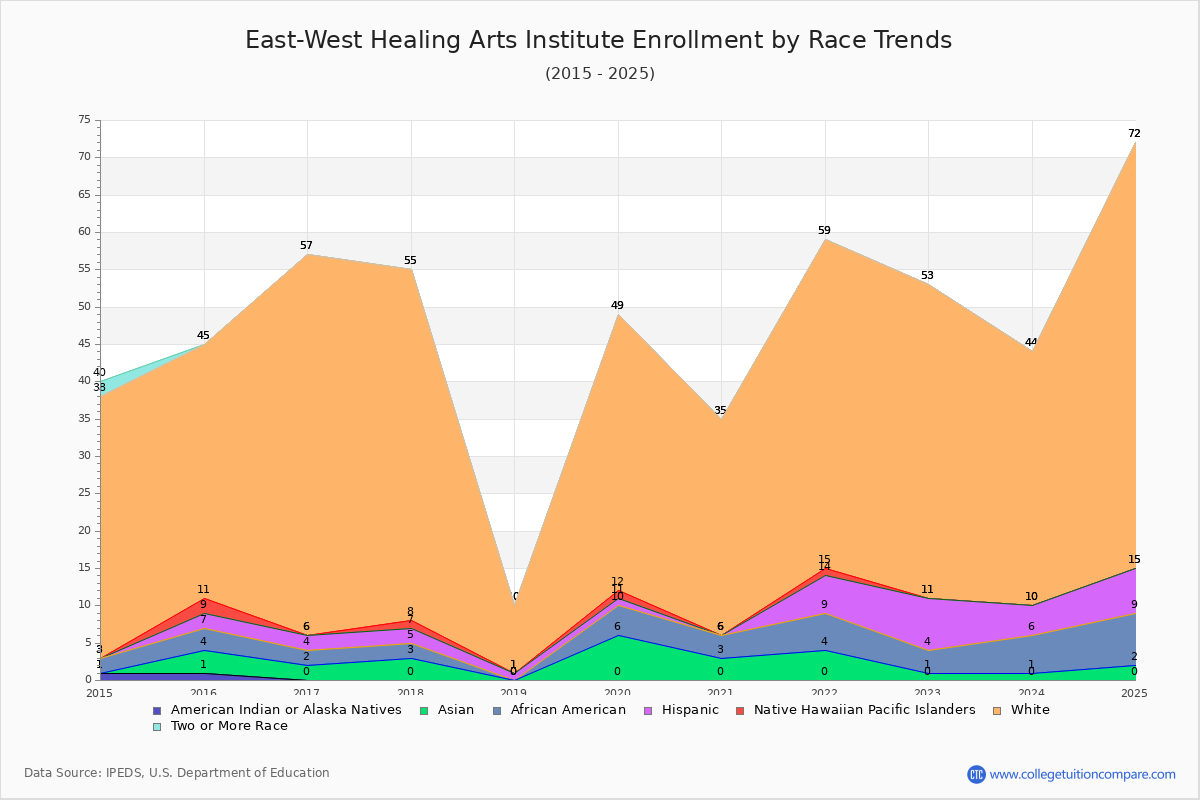 East-West Healing Arts Institute Enrollment by Race Trends Chart