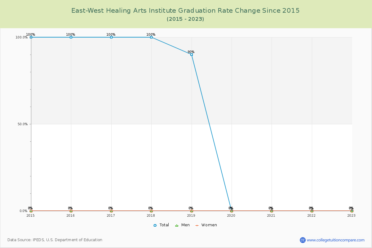 East-West Healing Arts Institute Graduation Rate Changes Chart