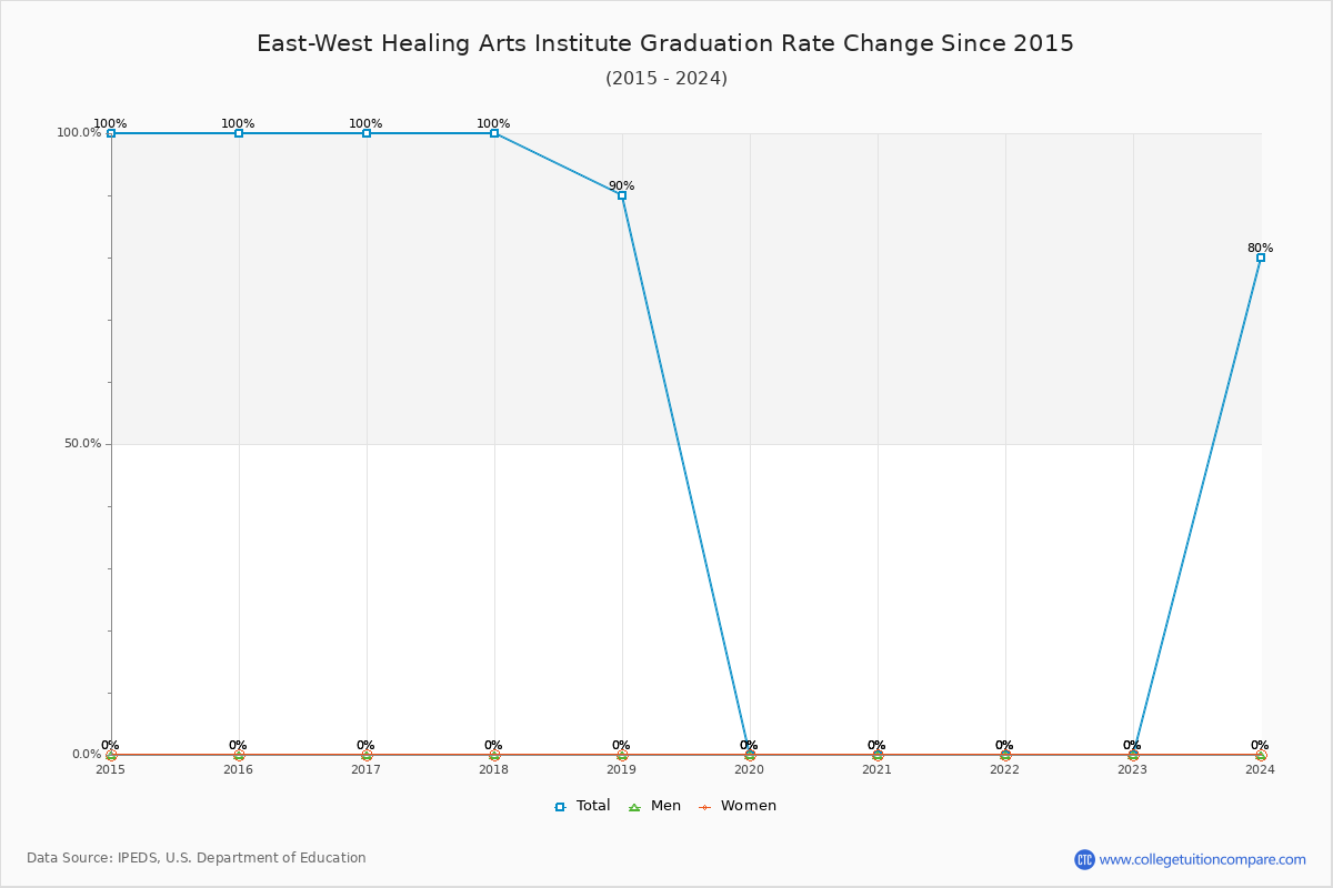 East-West Healing Arts Institute Graduation Rate Changes Chart