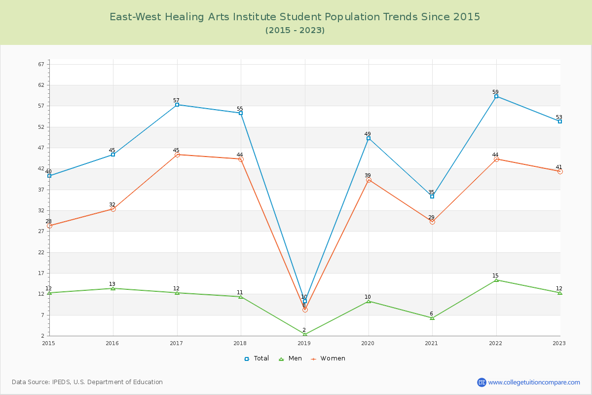 East-West Healing Arts Institute Enrollment Trends Chart