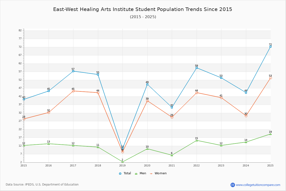 East-West Healing Arts Institute Enrollment Trends Chart