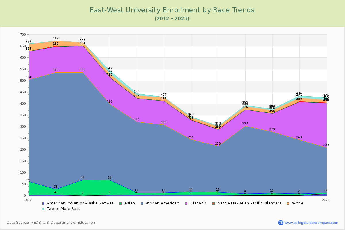 East-West University Enrollment by Race Trends Chart