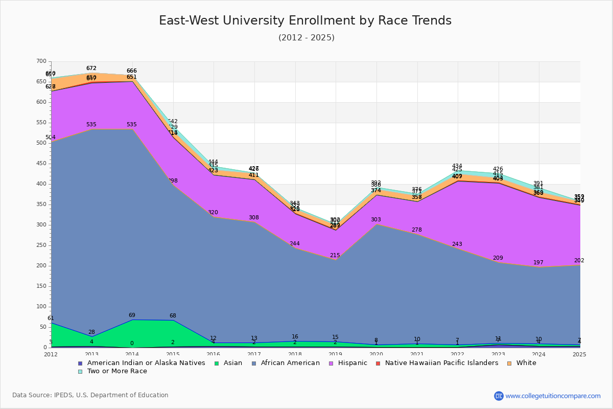 East-West University Enrollment by Race Trends Chart