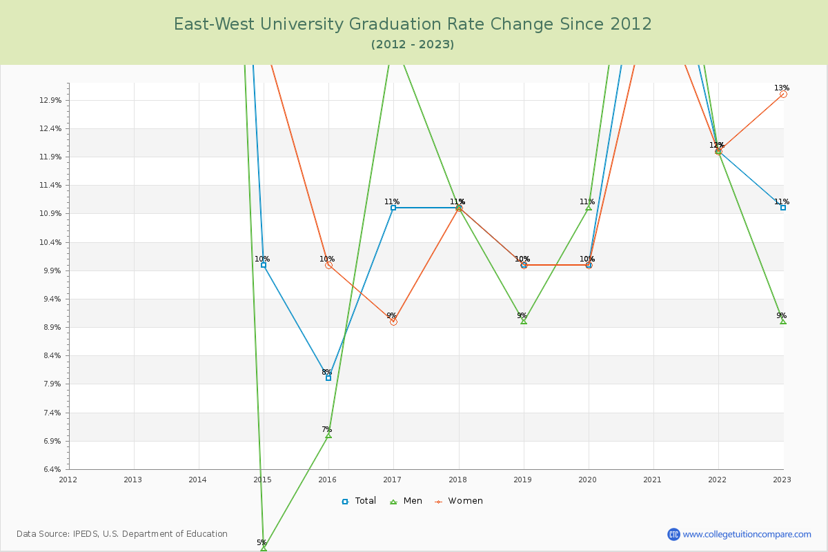 East-West University Graduation Rate Changes Chart