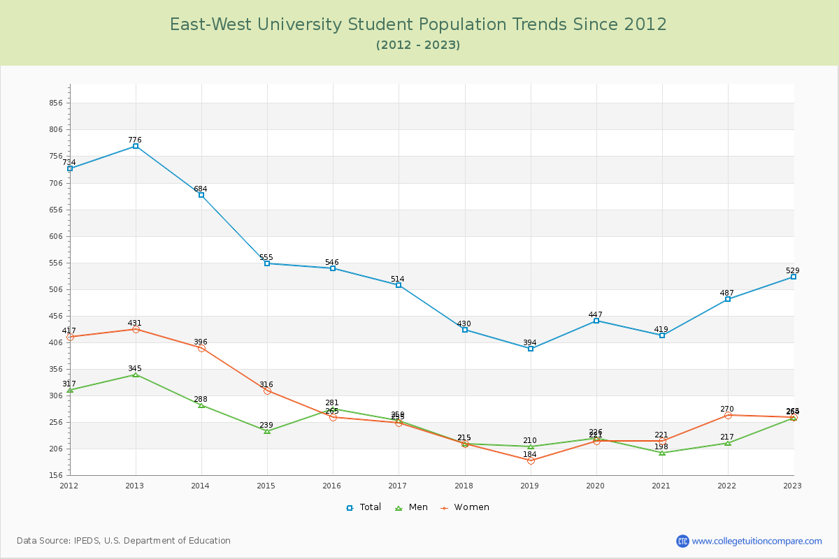 East-West University Enrollment Trends Chart