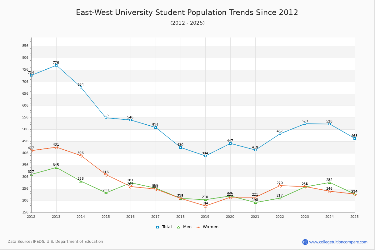 East-West University Enrollment Trends Chart