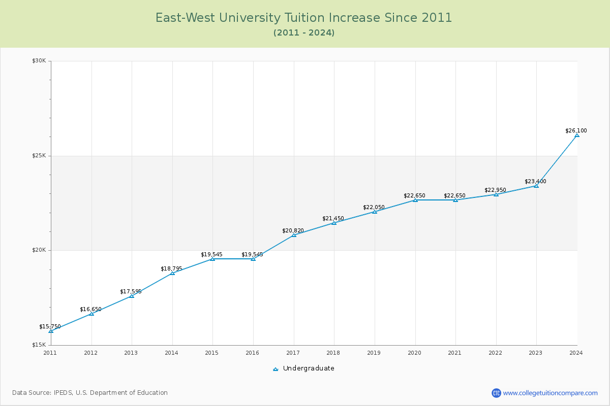 East-West University Tuition & Fees Changes Chart