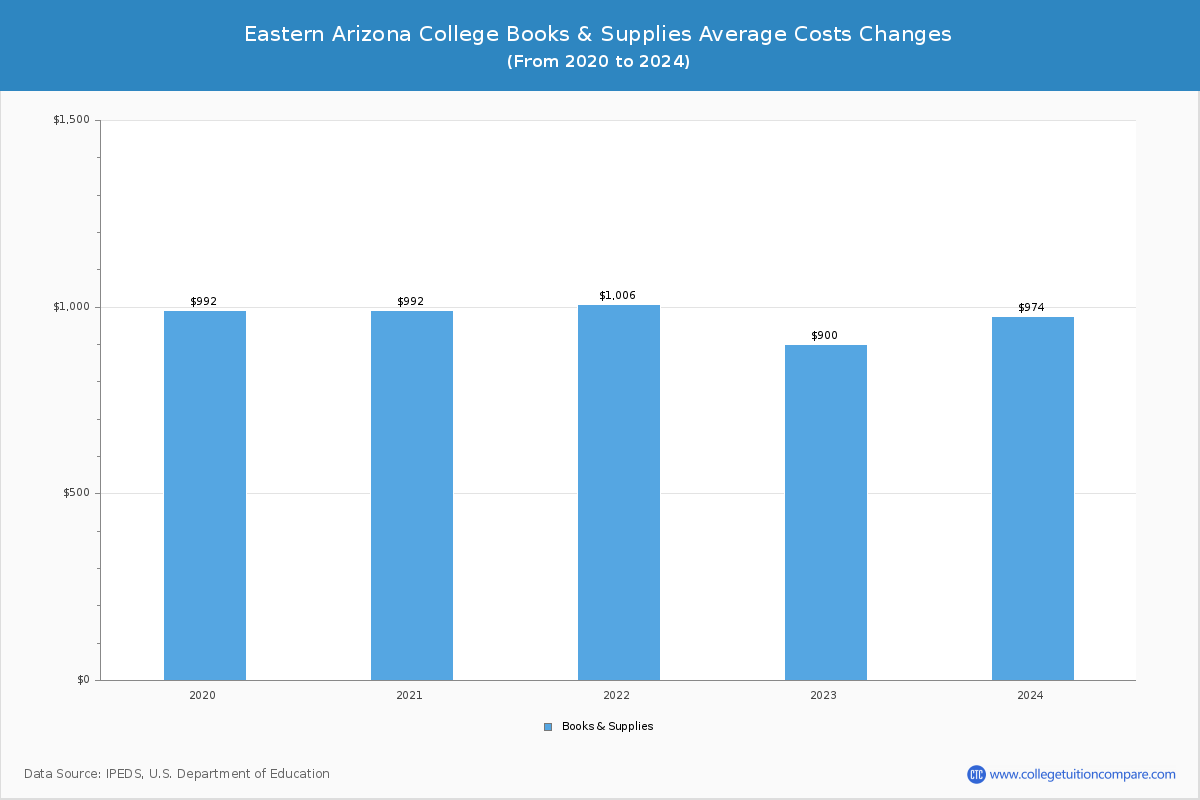 Eastern Arizona College - Books and Supplies Costs
