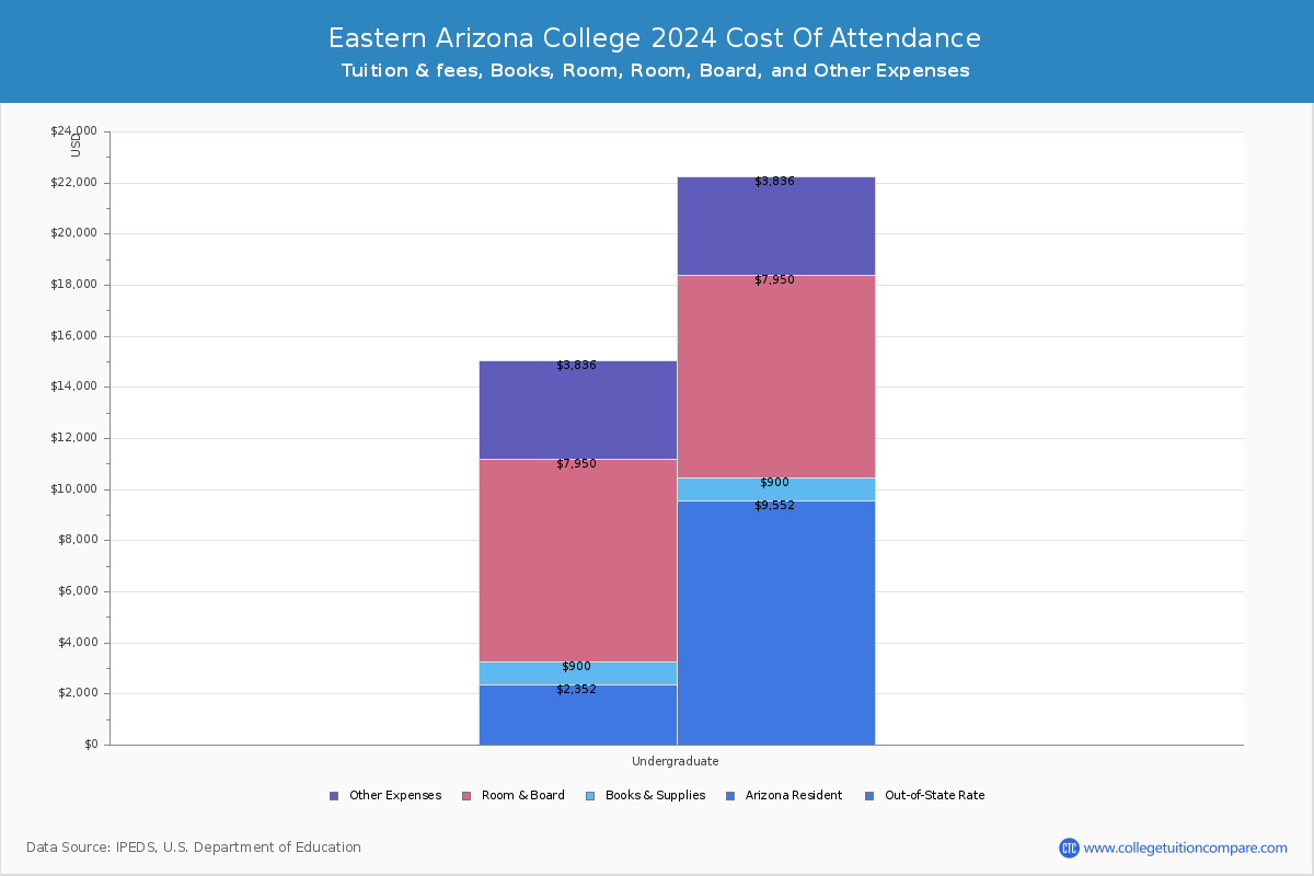 Eastern Arizona College - COA