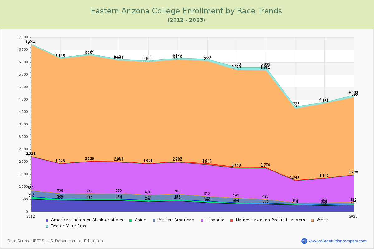 Eastern Arizona College Enrollment by Race Trends Chart