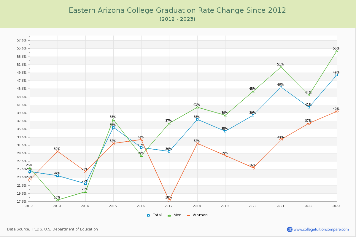 Eastern Arizona College Graduation Rate Changes Chart