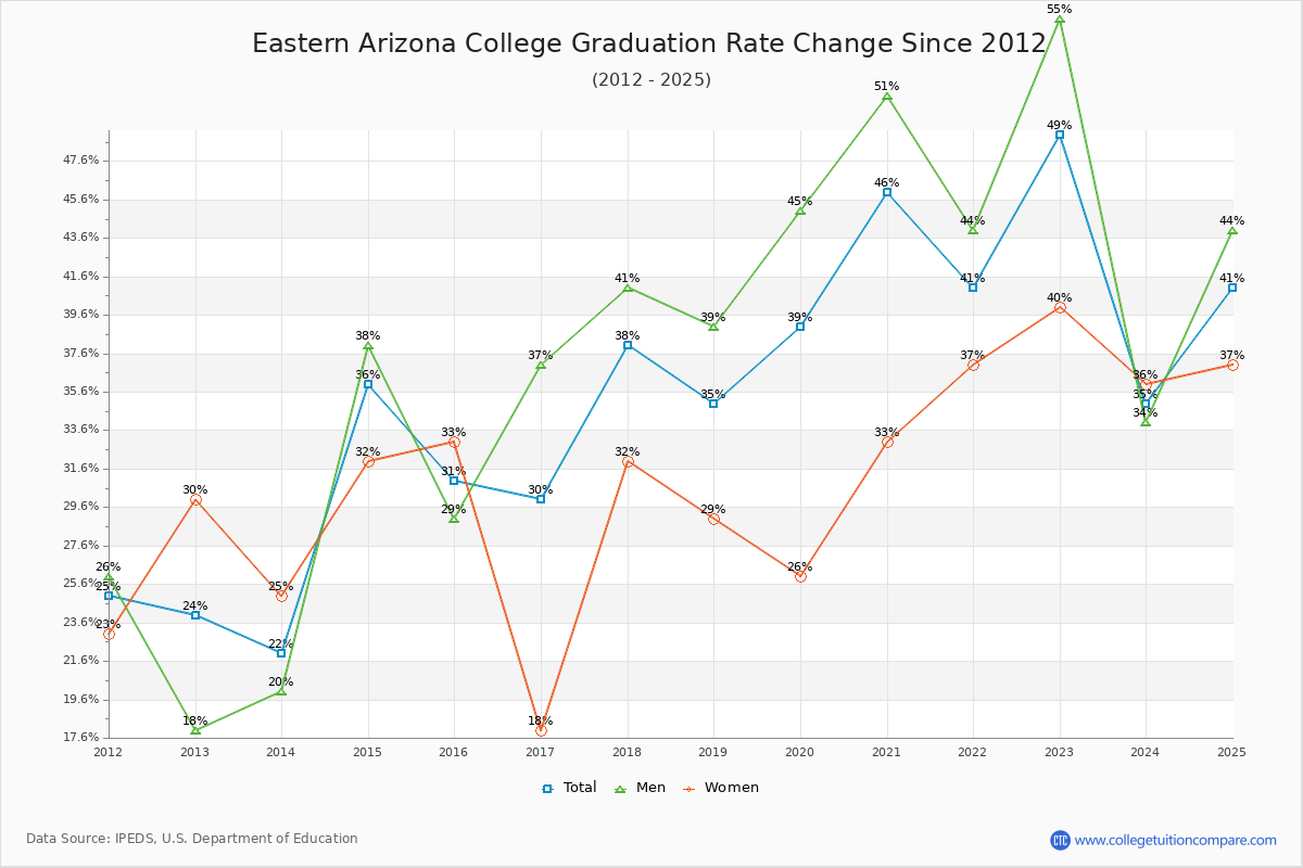 Eastern Arizona College Graduation Rate Changes Chart
