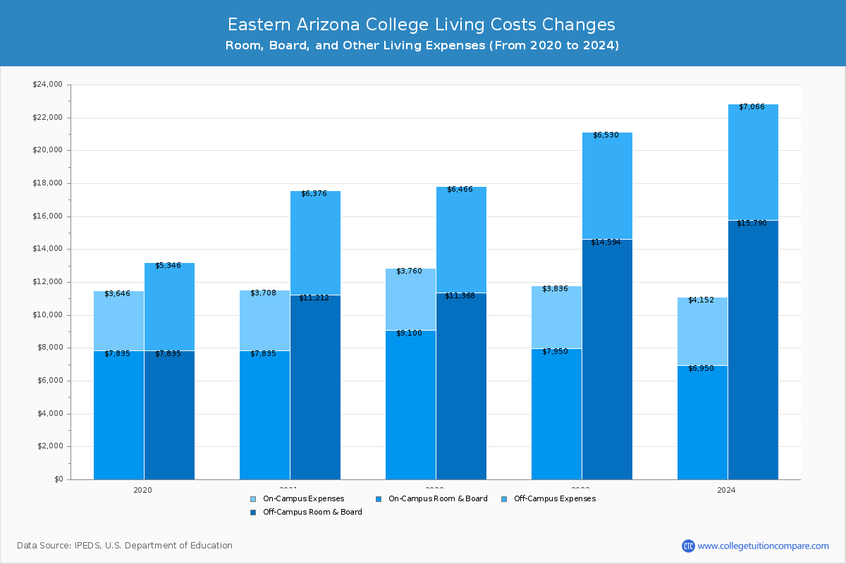 Eastern Arizona College - Room and Board Coost Chart