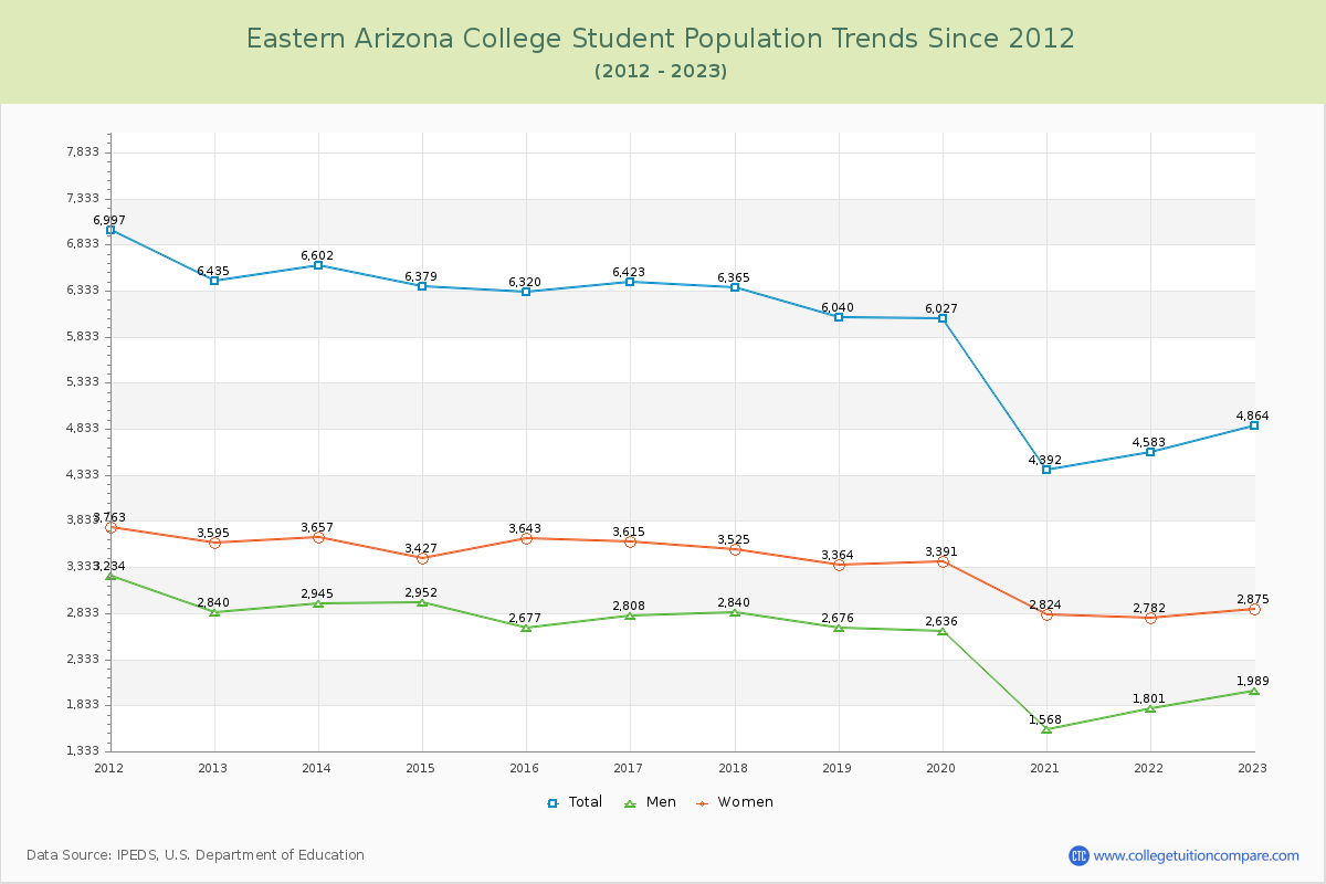 Eastern Arizona College Enrollment Trends Chart