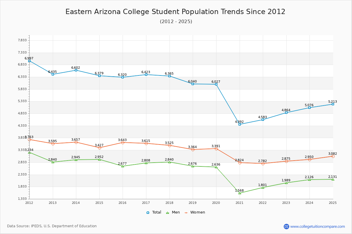 Eastern Arizona College Enrollment Trends Chart