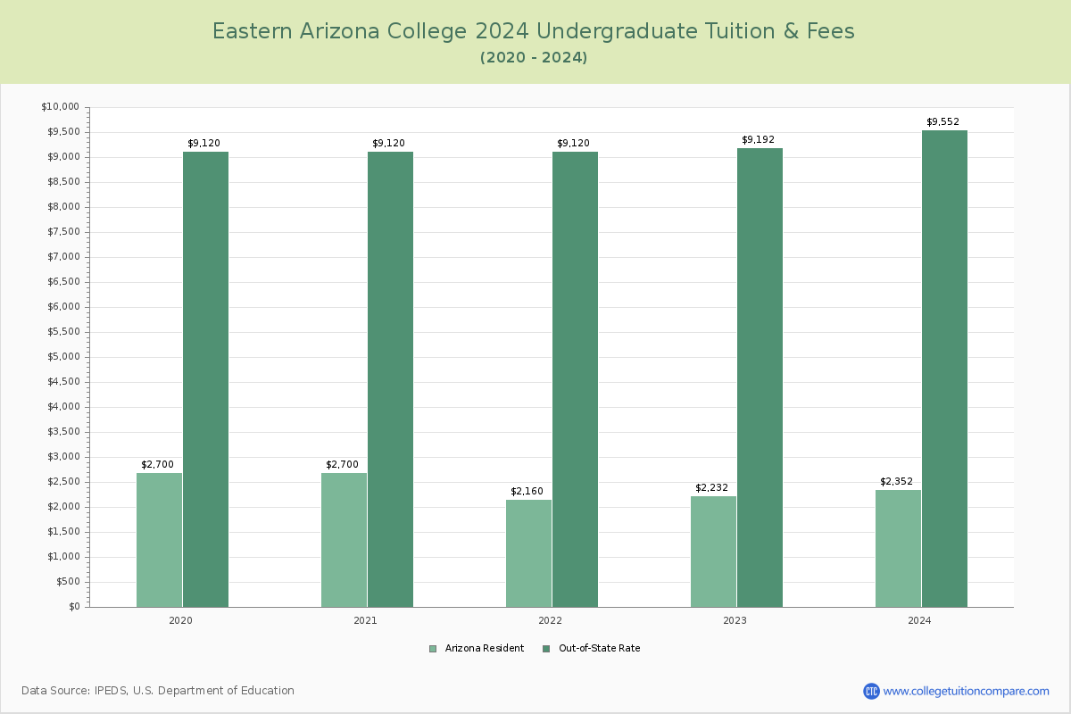 Eastern Arizona College - Undergraduate Tuition Chart