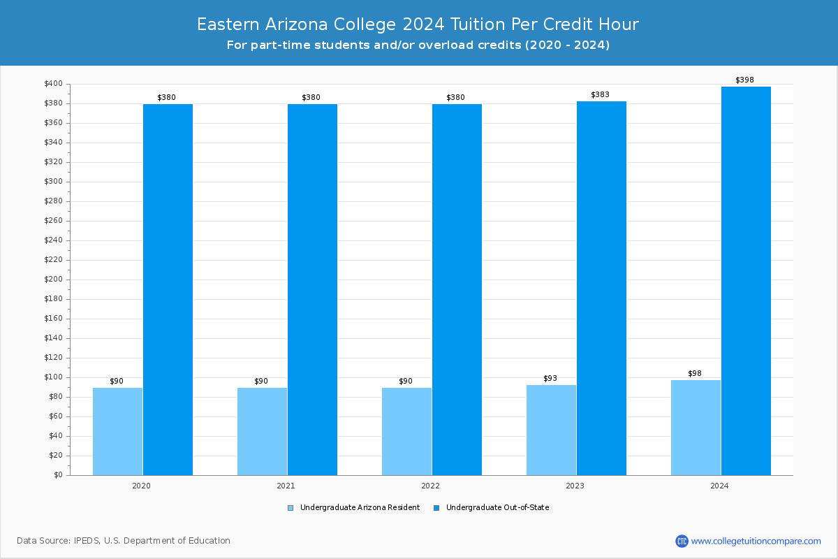 Eastern Arizona College - Tuition per Credit Hour